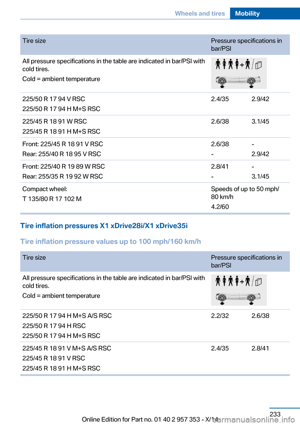 BMW X1 2014 E84 Owners Manual Tire sizePressure specifications in
bar/PSIAll pressure specifications in the table are indicated in bar/PSI with
cold tires.
Cold = ambient temperature225/50 R 17 94 V RSC
225/50 R 17 94 H M+S RSC2.4 BMW X1 2014 E84 Owners Manual Tire sizePressure specifications in
bar/PSIAll pressure specifications in the table are indicated in bar/PSI with
cold tires.
Cold = ambient temperature225/50 R 17 94 V RSC
225/50 R 17 94 H M+S RSC2.4