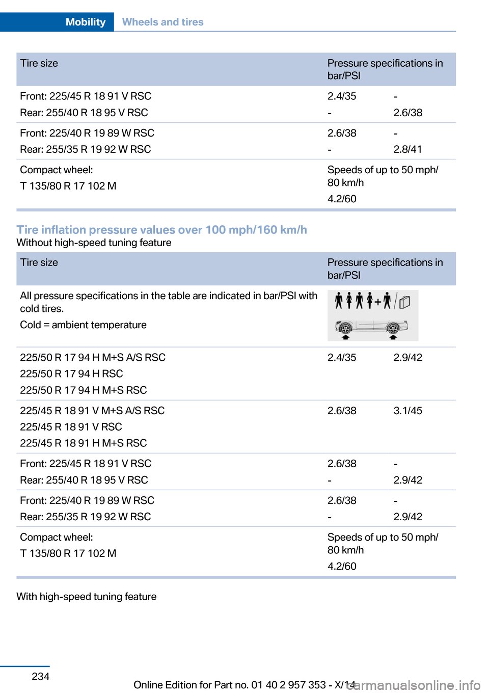 BMW X1 2014 E84 Owners Manual Tire sizePressure specifications in
bar/PSIFront: 225/45 R 18 91 V RSC
Rear: 255/40 R 18 95 V RSC2.4/35
--
2.6/38Front: 225/40 R 19 89 W RSC
Rear: 255/35 R 19 92 W RSC2.6/38
--
2.8/41Compact wheel:
T BMW X1 2014 E84 Owners Manual Tire sizePressure specifications in
bar/PSIFront: 225/45 R 18 91 V RSC
Rear: 255/40 R 18 95 V RSC2.4/35
--
2.6/38Front: 225/40 R 19 89 W RSC
Rear: 255/35 R 19 92 W RSC2.6/38
--
2.8/41Compact wheel:
T