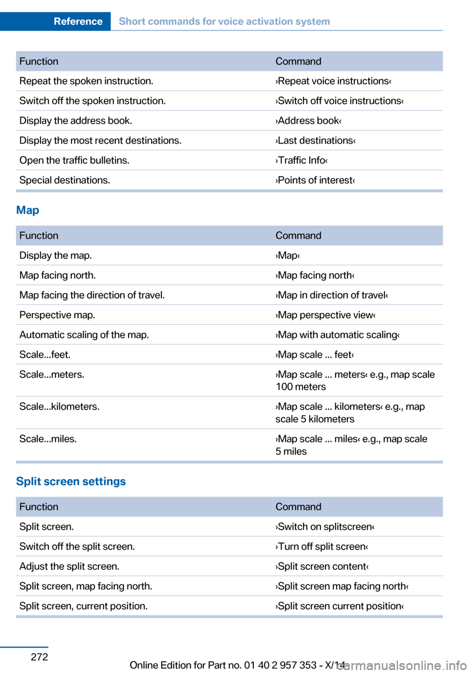 BMW X1 2014 E84 Owners Manual FunctionCommandRepeat the spoken instruction.›Repeat voice instructions‹Switch off the spoken instruction.›Switch off voice instructions‹Display the address book.›Address book‹Display the BMW X1 2014 E84 Owners Manual FunctionCommandRepeat the spoken instruction.›Repeat voice instructions‹Switch off the spoken instruction.›Switch off voice instructions‹Display the address book.›Address book‹Display the