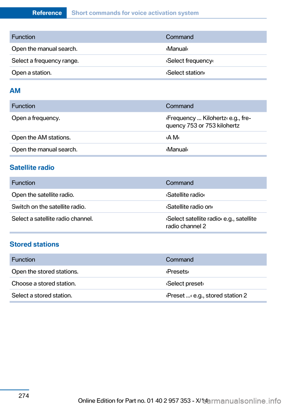 BMW X1 2014 E84 Owners Guide FunctionCommandOpen the manual search.›Manual‹Select a frequency range.›Select frequency‹Open a station.›Select station‹
AM 
FunctionCommandOpen a frequency.›Frequency ... Kilohertz‹ e