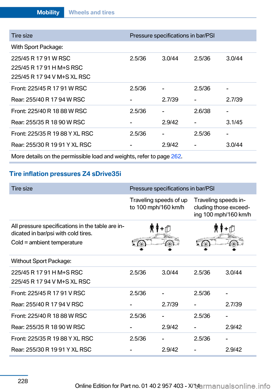 BMW Z4 2014 E89 Owners Manual Tire sizePressure specifications in bar/PSIWith Sport Package:225/45 R 17 91 W RSC
225/45 R 17 91 H M+S RSC
225/45 R 17 94 V M+S XL RSC2.5/363.0/442.5/363.0/44Front: 225/45 R 17 91 W RSC2.5/36-2.5/36- BMW Z4 2014 E89 Owners Manual Tire sizePressure specifications in bar/PSIWith Sport Package:225/45 R 17 91 W RSC
225/45 R 17 91 H M+S RSC
225/45 R 17 94 V M+S XL RSC2.5/363.0/442.5/363.0/44Front: 225/45 R 17 91 W RSC2.5/36-2.5/36-