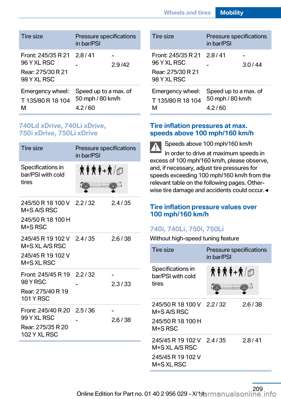 BMW 7 SERIES 2014 F01 Owners Manual Tire sizePressure specifications
in bar/PSIFront: 245/35 R 21
96 Y XL RSC
Rear: 275/30 R 21
98 Y XL RSC2.8 / 41
--
2.9 /42Emergency wheel:
T 135/80 R 18 104
MSpeed up to a max. of
50 mph / 80 km/h
4.2