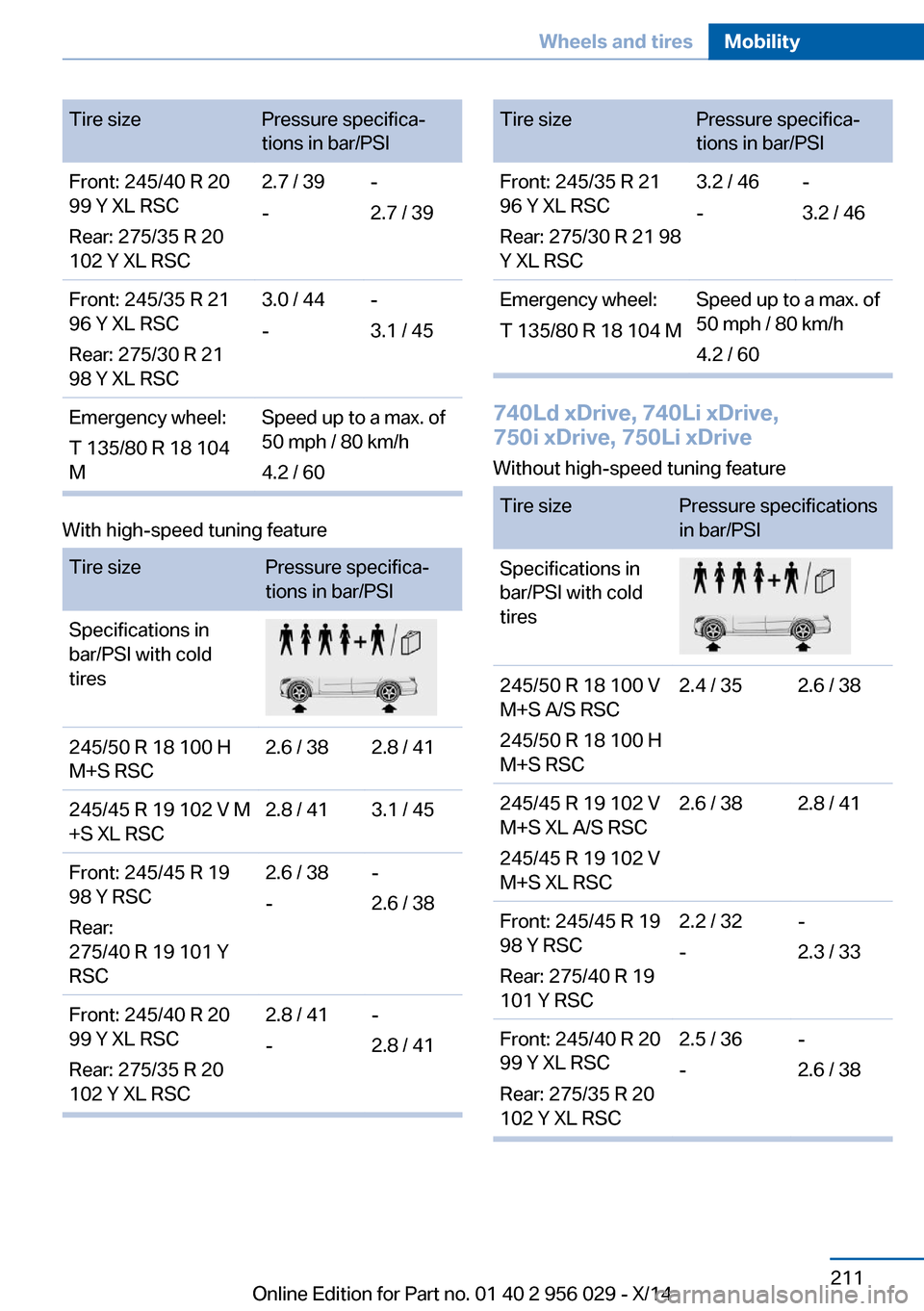 BMW 7 SERIES 2014 F01 Owners Manual Tire sizePressure specifica‐
tions in bar/PSIFront: 245/40 R 20
99 Y XL RSC
Rear: 275/35 R 20
102 Y XL RSC2.7 / 39
--
2.7 / 39Front: 245/35 R 21
96 Y XL RSC
Rear: 275/30 R 21
98 Y XL RSC3.0 / 44
--
