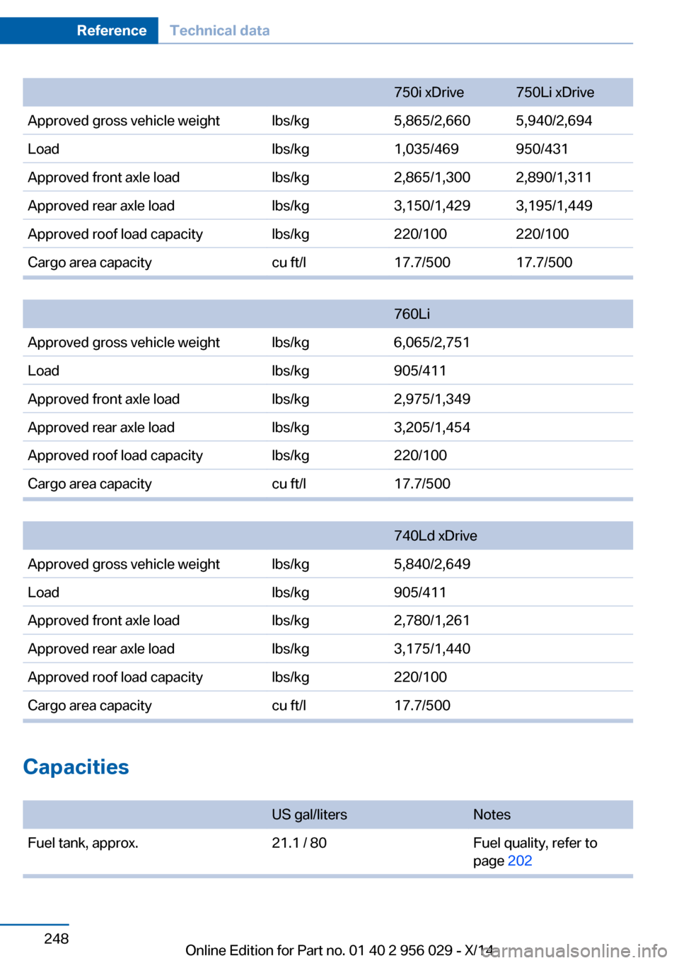 BMW 7 SERIES 2014 F02 Owners Manual 750i xDrive750Li xDriveApproved gross vehicle weightlbs/kg5,865/2,6605,940/2,694Loadlbs/kg1,035/469950/431Approved front axle loadlbs/kg2,865/1,3002,890/1,311Approved rear axle loadlbs/kg3,150/1,4293,