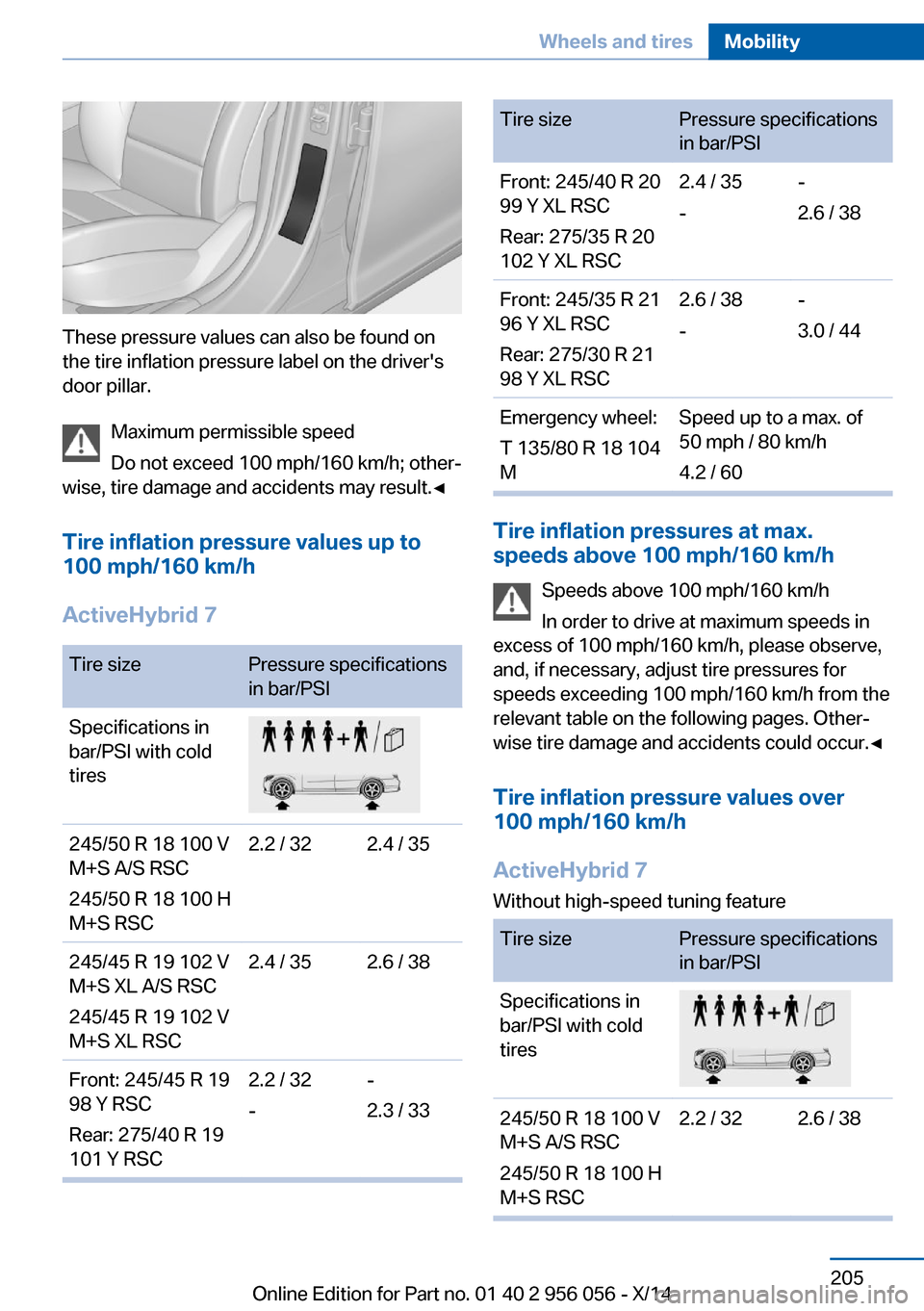 BMW ACTIVE HYBRID 7 2014 F01H Owners Manual These pressure values can also be found on
the tire inflation pressure label on the drivers
door pillar.
Maximum permissible speed
Do not exceed 100 mph/160 km/h; other‐
wise, tire damage and accid