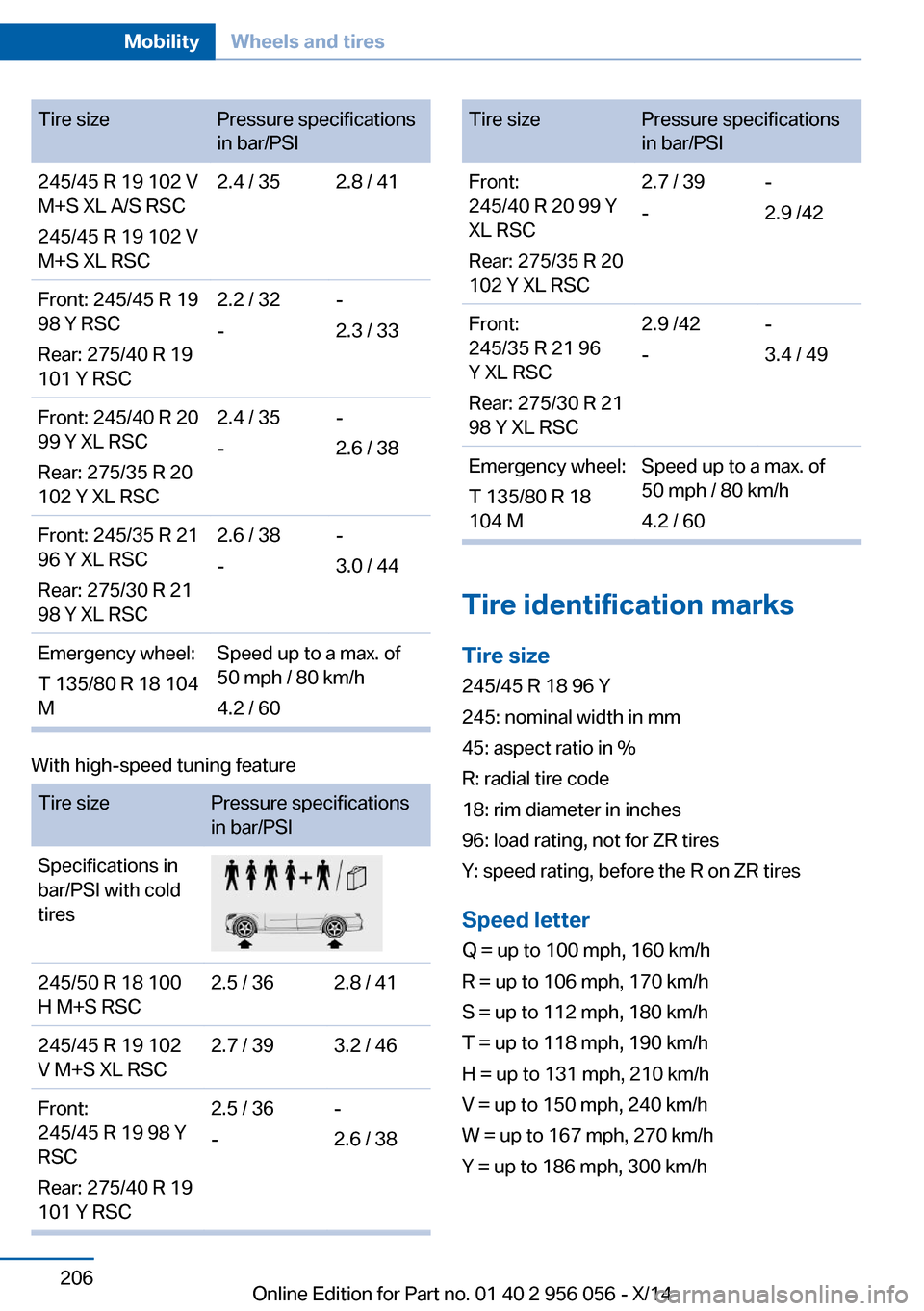 BMW ACTIVE HYBRID 7 2014 F01H Owners Manual Tire sizePressure specifications
in bar/PSI245/45 R 19 102 V
M+S XL A/S RSC
245/45 R 19 102 V
M+S XL RSC2.4 / 352.8 / 41Front: 245/45 R 19
98 Y RSC
Rear: 275/40 R 19
101 Y RSC2.2 / 32
--
2.3 / 33Front BMW ACTIVE HYBRID 7 2014 F01H Owners Manual Tire sizePressure specifications
in bar/PSI245/45 R 19 102 V
M+S XL A/S RSC
245/45 R 19 102 V
M+S XL RSC2.4 / 352.8 / 41Front: 245/45 R 19
98 Y RSC
Rear: 275/40 R 19
101 Y RSC2.2 / 32
--
2.3 / 33Front