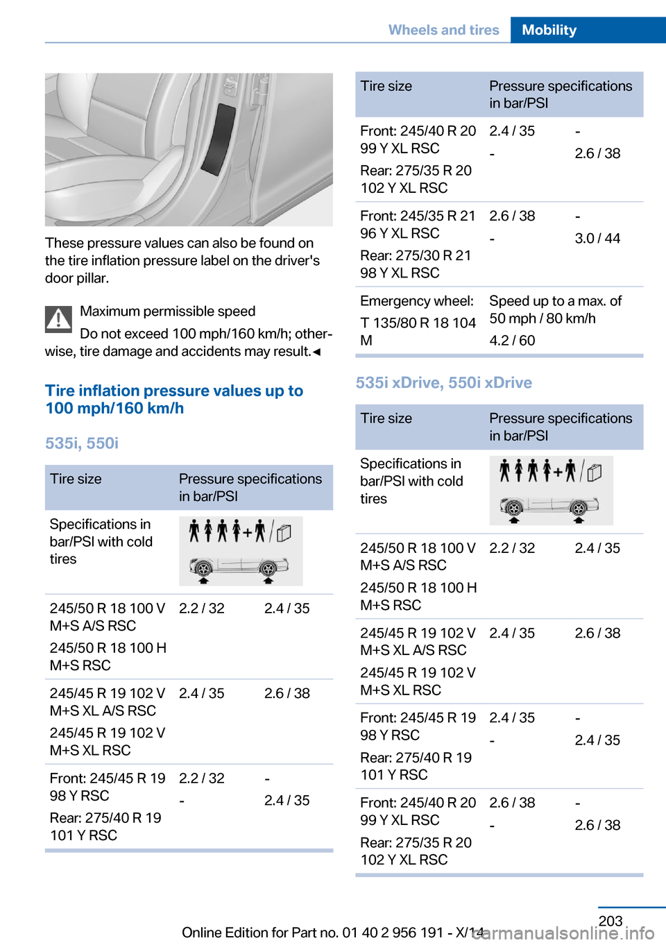 BMW 5 SERIES GRAN TURISMO 2014 F07 Owners Manual These pressure values can also be found on
the tire inflation pressure label on the drivers
door pillar.
Maximum permissible speed
Do not exceed 100 mph/160 km/h; other‐
wise, tire damage and accid