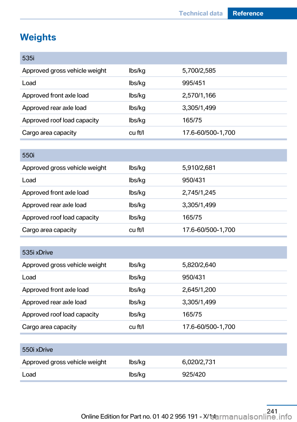 BMW 5 SERIES GRAN TURISMO 2014 F07 Owners Manual Weights
 535iApproved gross vehicle weightlbs/kg5,700/2,585Loadlbs/kg995/451Approved front axle loadlbs/kg2,570/1,166Approved rear axle loadlbs/kg3,305/1,499Approved roof load capacitylbs/kg165/75Carg