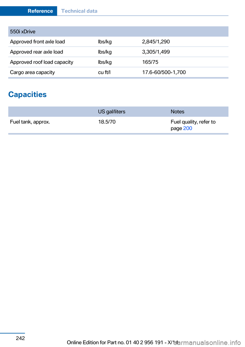 BMW 5 SERIES GRAN TURISMO 2014 F07 Owners Manual 550i xDriveApproved front axle loadlbs/kg2,845/1,290Approved rear axle loadlbs/kg3,305/1,499Approved roof load capacitylbs/kg165/75Cargo area capacitycu ft/l17.6-60/500-1,700
Capacities
 
US gal/liter