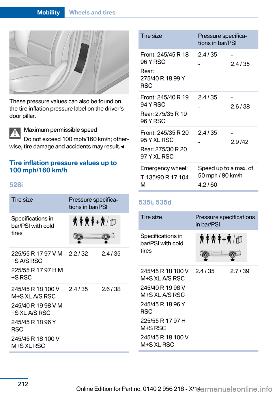 BMW 5 SERIES 2014 F10 User Guide These pressure values can also be found on
the tire inflation pressure label on the drivers
door pillar.
Maximum permissible speed
Do not exceed 100 mph/160 km/h; other‐
wise, tire damage and accid