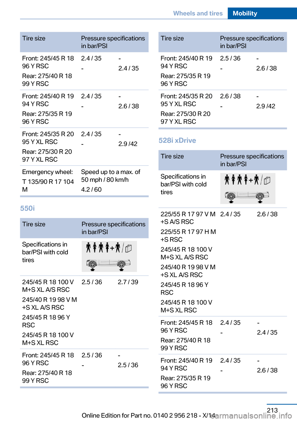 BMW 5 SERIES 2014 F10 User Guide Tire sizePressure specifications
in bar/PSIFront: 245/45 R 18
96 Y RSC
Rear: 275/40 R 18
99 Y RSC2.4 / 35
--
2.4 / 35Front: 245/40 R 19
94 Y RSC
Rear: 275/35 R 19
96 Y RSC2.4 / 35
--
2.6 / 38Front: 24