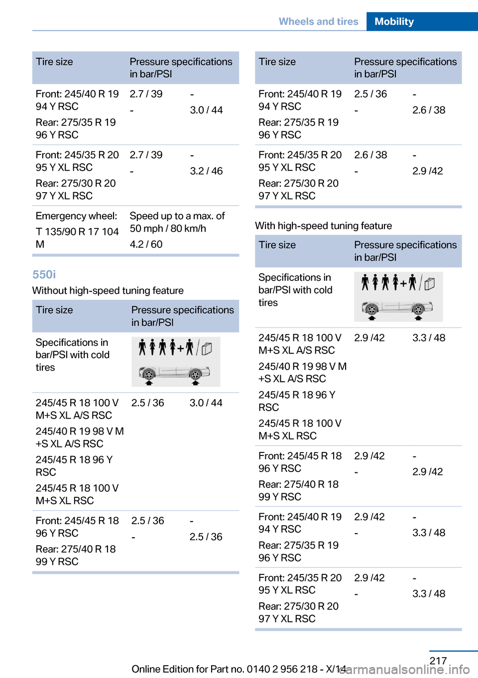 BMW 5 SERIES 2014 F10 Owners Manual Tire sizePressure specifications
in bar/PSIFront: 245/40 R 19
94 Y RSC
Rear: 275/35 R 19
96 Y RSC2.7 / 39
--
3.0 / 44Front: 245/35 R 20
95 Y XL RSC
Rear: 275/30 R 20
97 Y XL RSC2.7 / 39
--
3.2 / 46Eme
