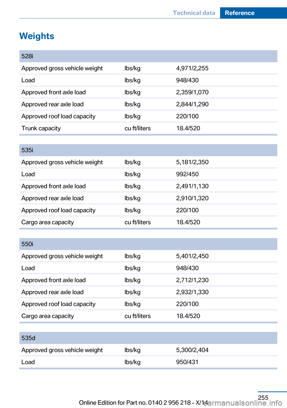 BMW 5 SERIES 2014 F10 Owners Guide Weights
 528iApproved gross vehicle weightlbs/kg4,971/2,255Loadlbs/kg948/430Approved front axle loadlbs/kg2,359/1,070Approved rear axle loadlbs/kg2,844/1,290Approved roof load capacitylbs/kg220/100Tru