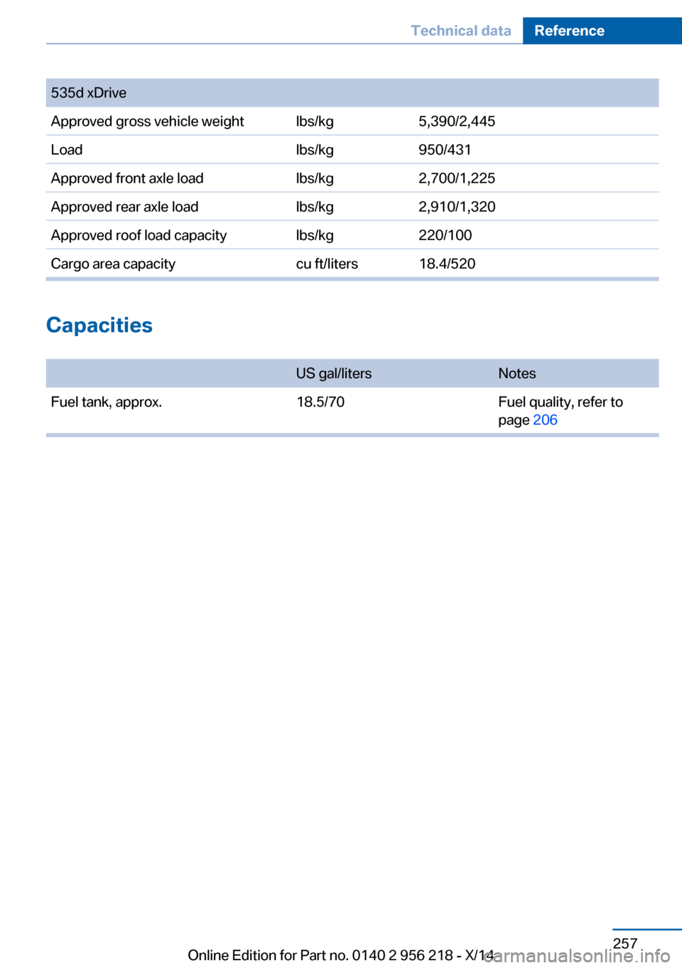 BMW 5 SERIES 2014 F10 Owners Manual 535d xDriveApproved gross vehicle weightlbs/kg5,390/2,445Loadlbs/kg950/431Approved front axle loadlbs/kg2,700/1,225Approved rear axle loadlbs/kg2,910/1,320Approved roof load capacitylbs/kg220/100Cargo