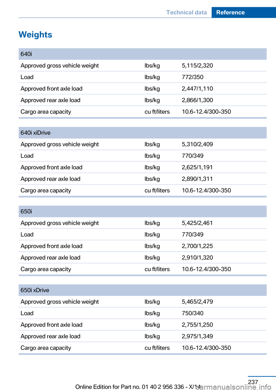 BMW 6 SERIES CONVERTIBLE 2014 F12 Owners Manual Weights
 640iApproved gross vehicle weightlbs/kg5,115/2,320Loadlbs/kg772/350Approved front axle loadlbs/kg2,447/1,110Approved rear axle loadlbs/kg2,866/1,300Cargo area capacitycu ft/liters10.6-12.4/30