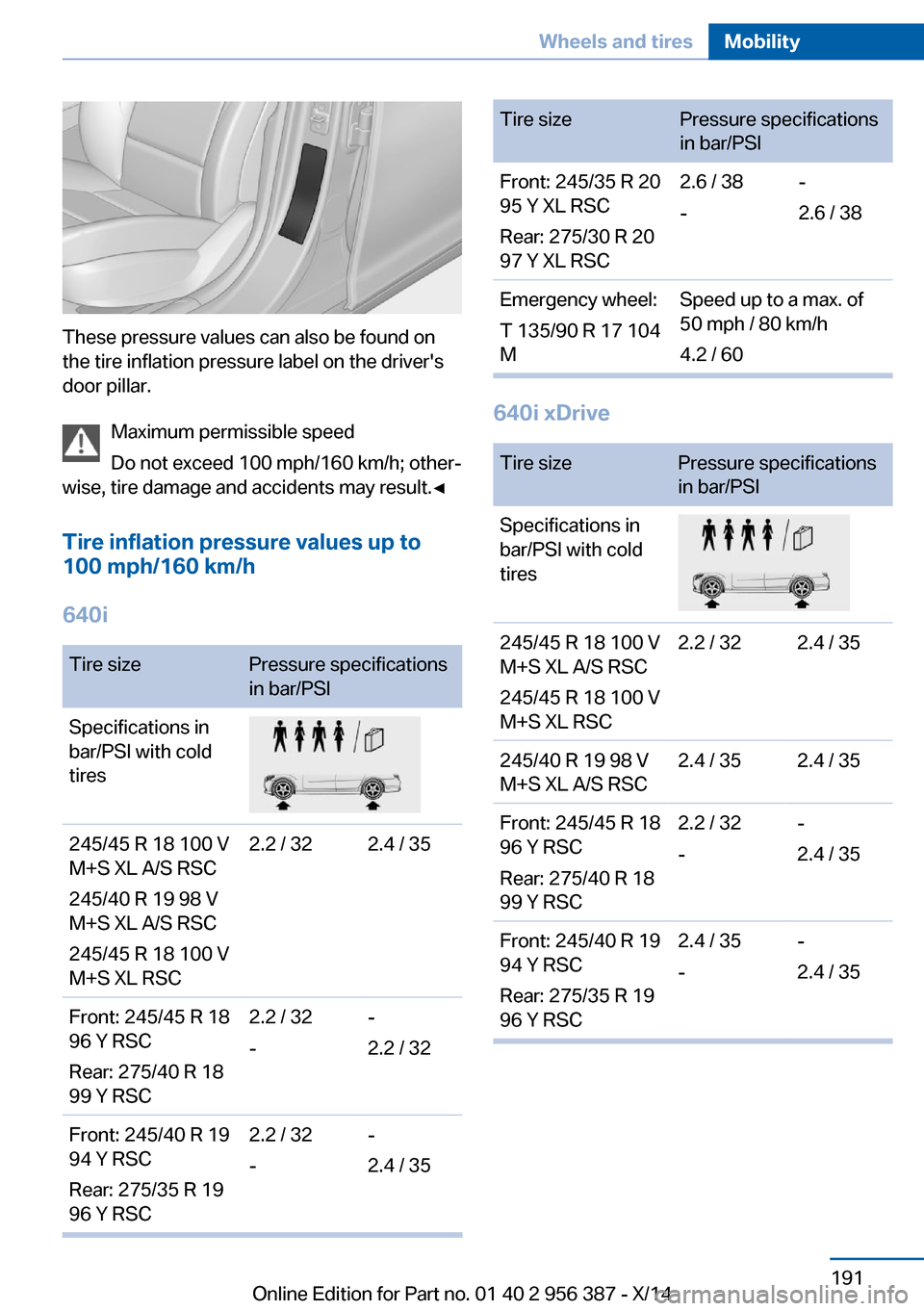 BMW 6 SERIES COUPE 2014 F13 Owners Manual These pressure values can also be found on
the tire inflation pressure label on the drivers
door pillar.
Maximum permissible speed
Do not exceed 100 mph/160 km/h; other‐
wise, tire damage and accid