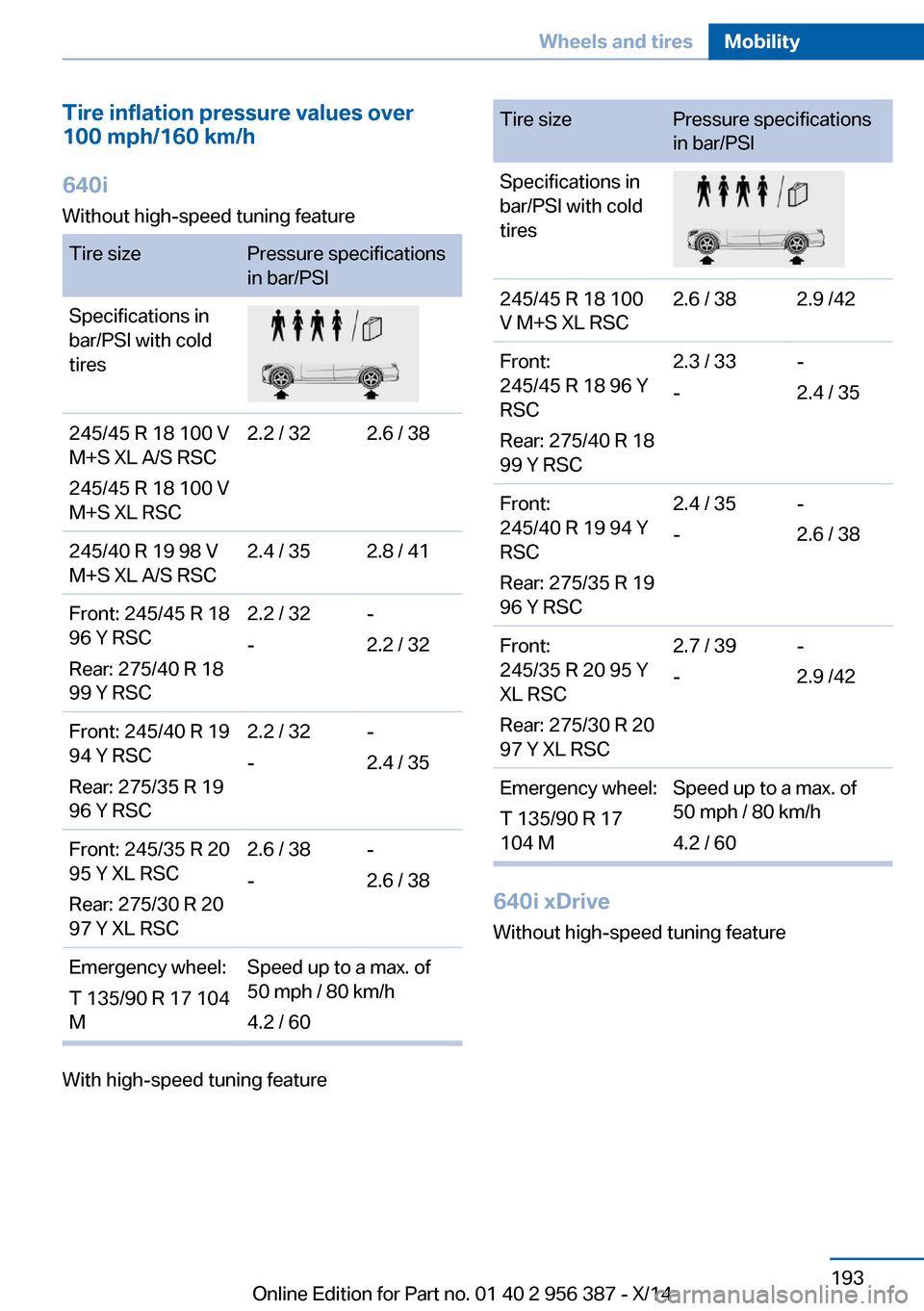 BMW 6 SERIES COUPE 2014 F13 Owners Manual Tire inflation pressure values over
100 mph/160 km/h
640i
Without high-speed tuning featureTire sizePressure specifications
in bar/PSISpecifications in
bar/PSI with cold
tires245/45 R 18 100 V
M+S XL 