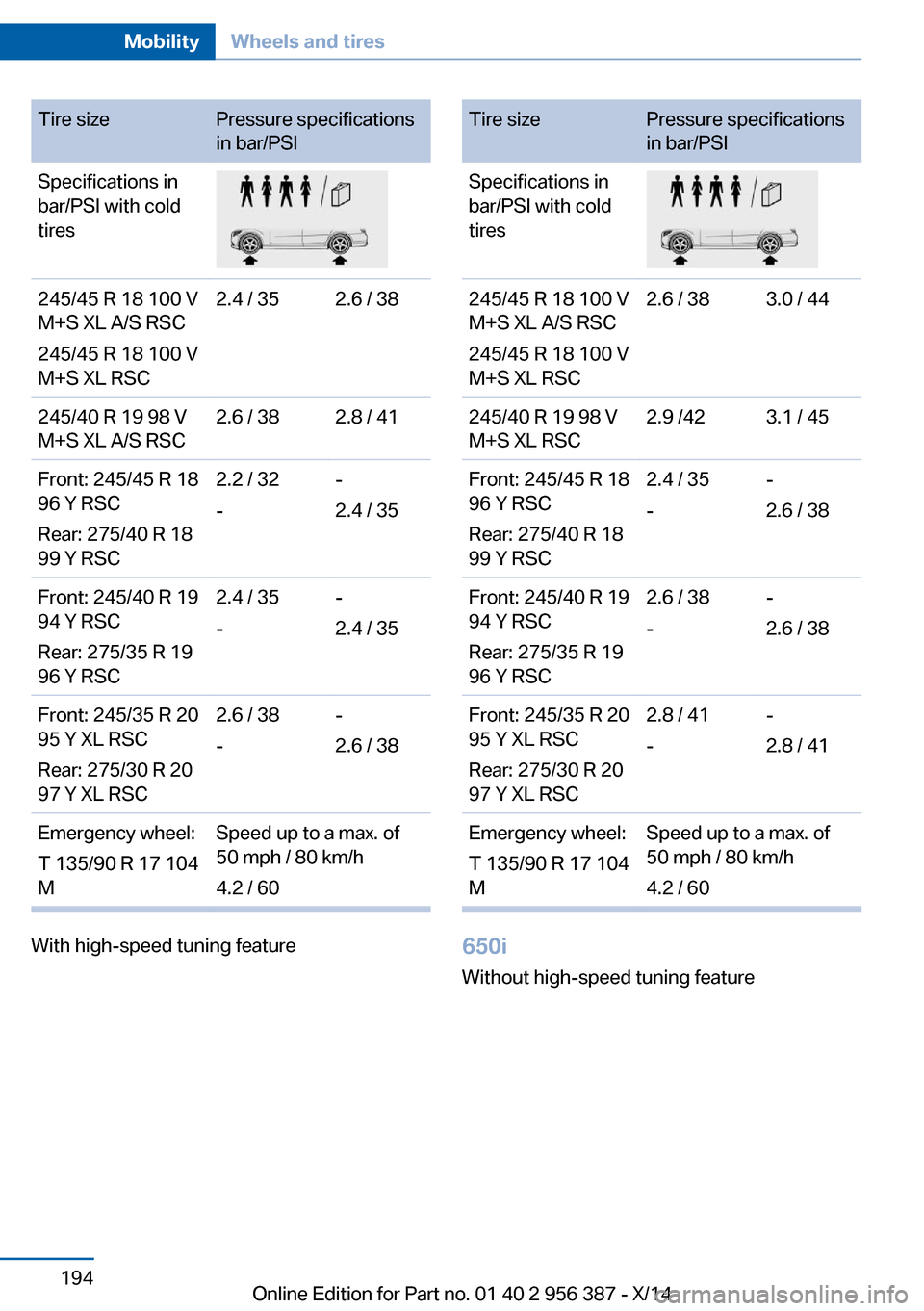 BMW 6 SERIES COUPE 2014 F13 Owners Manual Tire sizePressure specifications
in bar/PSISpecifications in
bar/PSI with cold
tires245/45 R 18 100 V
M+S XL A/S RSC
245/45 R 18 100 V
M+S XL RSC2.4 / 352.6 / 38245/40 R 19 98 V
M+S XL A/S RSC2.6 / 38