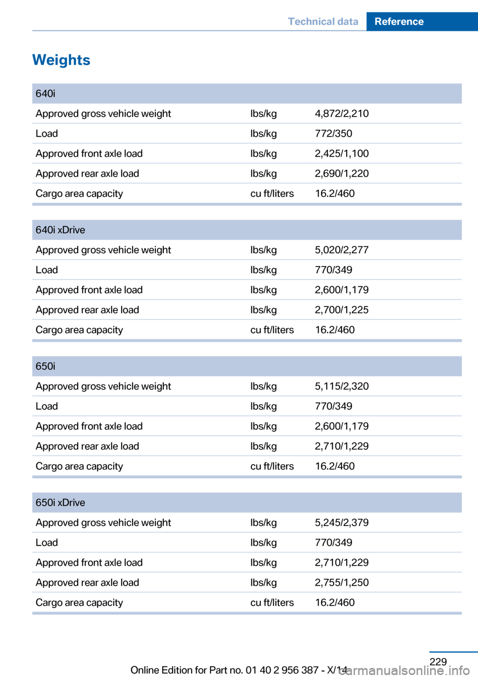 BMW 6 SERIES COUPE 2014 F13 Owners Manual Weights
 640iApproved gross vehicle weightlbs/kg4,872/2,210Loadlbs/kg772/350Approved front axle loadlbs/kg2,425/1,100Approved rear axle loadlbs/kg2,690/1,220Cargo area capacitycu ft/liters16.2/460
 
6