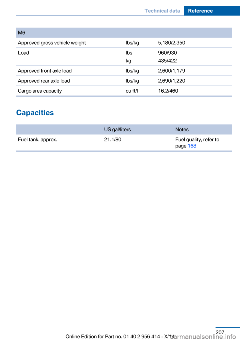 BMW M6 COUPE 2014 F13M Owners Manual M6Approved gross vehicle weightlbs/kg5,180/2,350Loadlbs
kg960/930
435/422Approved front axle loadlbs/kg2,600/1,179Approved rear axle loadlbs/kg2,690/1,220Cargo area capacitycu ft/l16.2/460
Capacities
BMW M6 COUPE 2014 F13M Owners Manual M6Approved gross vehicle weightlbs/kg5,180/2,350Loadlbs
kg960/930
435/422Approved front axle loadlbs/kg2,600/1,179Approved rear axle loadlbs/kg2,690/1,220Cargo area capacitycu ft/l16.2/460
Capacities
