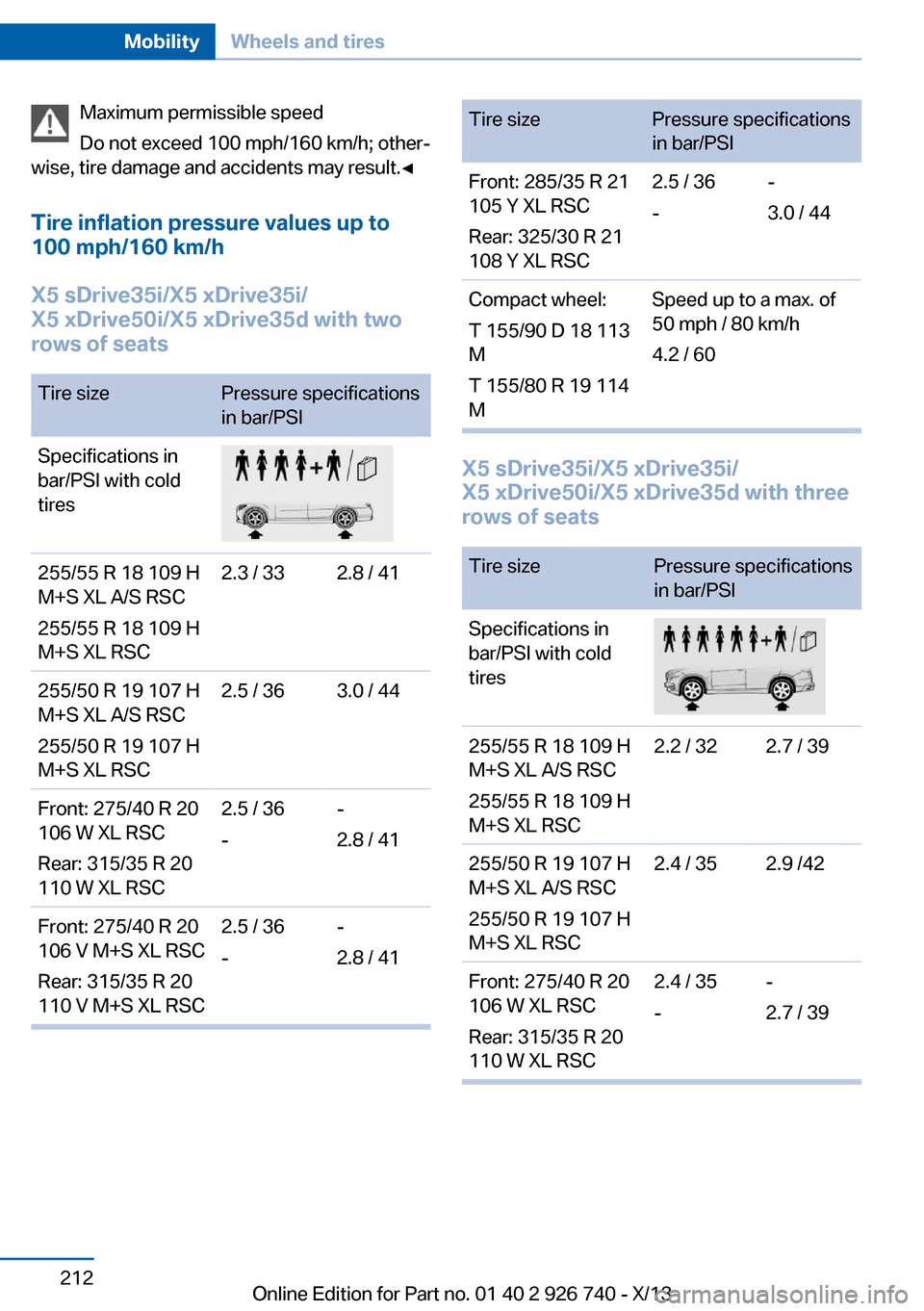 BMW X5 2014 F15 User Guide Maximum permissible speed
Do not exceed 100 mph/160 km/h; other‐
wise, tire damage and accidents may result.◀
Tire inflation pressure values up to
100 mph/160 km/h
X5 sDrive35i/X5 xDrive35i/
X5 xD