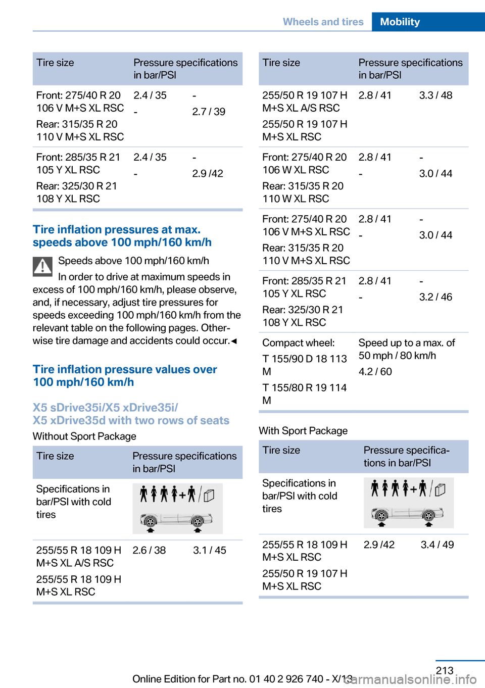 BMW X5 2014 F15 User Guide Tire sizePressure specifications
in bar/PSIFront: 275/40 R 20
106 V M+S XL RSC
Rear: 315/35 R 20
110 V M+S XL RSC2.4 / 35
--
2.7 / 39Front: 285/35 R 21
105 Y XL RSC
Rear: 325/30 R 21
108 Y XL RSC2.4 /