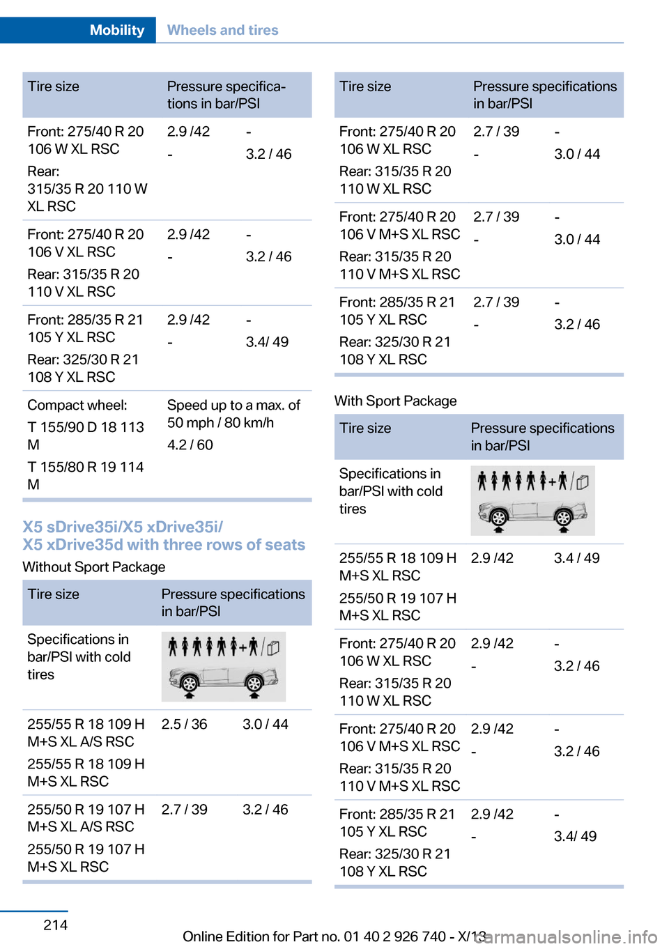 BMW X5 2014 F15 Owners Manual Tire sizePressure specifica‐
tions in bar/PSIFront: 275/40 R 20
106 W XL RSC
Rear:
315/35 R 20 110 W
XL RSC2.9 /42
--
3.2 / 46Front: 275/40 R 20
106 V XL RSC
Rear: 315/35 R 20
110 V XL RSC2.9 /42
--