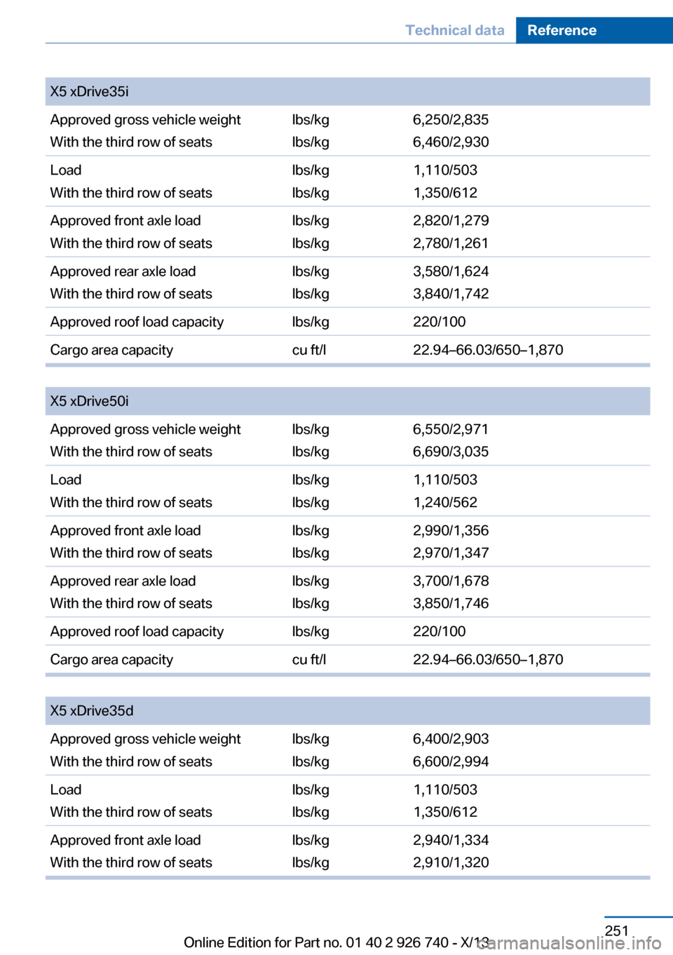 BMW X5 2014 F15 Owners Manual X5 xDrive35iApproved gross vehicle weight
With the third row of seats
lbs/kg
lbs/kg
6,250/2,835
6,460/2,930
Load
With the third row of seats
lbs/kg
lbs/kg
1,110/503
1,350/612
Approved front axle load
BMW X5 2014 F15 Owners Manual X5 xDrive35iApproved gross vehicle weight
With the third row of seats
lbs/kg
lbs/kg
6,250/2,835
6,460/2,930
Load
With the third row of seats
lbs/kg
lbs/kg
1,110/503
1,350/612
Approved front axle load