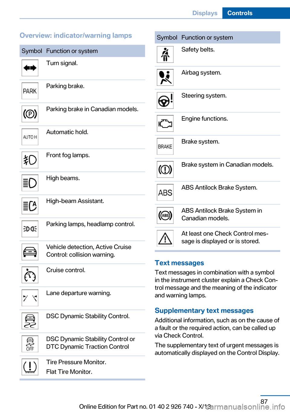 BMW X5 2014 F15 Owners Manual Overview: indicator/warning lampsSymbolFunction or systemTurn signal.Parking brake.Parking brake in Canadian models.Automatic hold.Front fog lamps.High beams.High-beam Assistant.Parking lamps, headlam