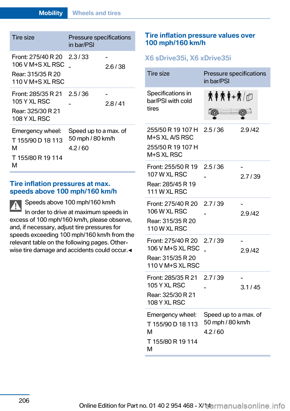 BMW X6 2014 F16 Owners Manual Tire sizePressure specifications
in bar/PSIFront: 275/40 R 20
106 V M+S XL RSC
Rear: 315/35 R 20
110 V M+S XL RSC2.3 / 33
--
2.6 / 38Front: 285/35 R 21
105 Y XL RSC
Rear: 325/30 R 21
108 Y XL RSC2.5 /