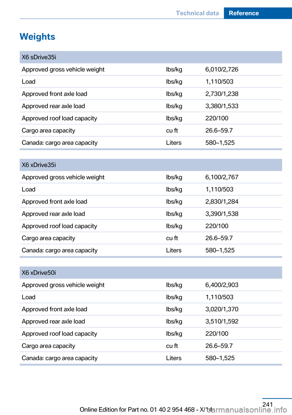 BMW X6 2014 F16 Owners Manual Seite 241Technical dataReference241
Online Edition for Part no. 01 40 2 954 468 - X/14
Weights
X6 sDrive35iApproved gross vehicle weightlbs/kg6,010/2,726Loadlbs/kg1,110/503Approved front axle loadlbs BMW X6 2014 F16 Owners Manual Seite 241Technical dataReference241
Online Edition for Part no. 01 40 2 954 468 - X/14
Weights
X6 sDrive35iApproved gross vehicle weightlbs/kg6,010/2,726Loadlbs/kg1,110/503Approved front axle loadlbs