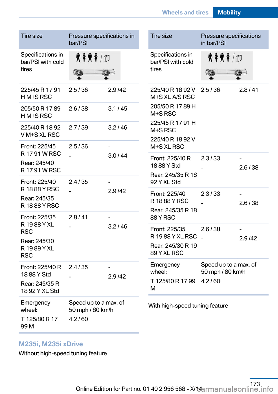 BMW 2 SERIES 2014 F22 Owners Manual Tire sizePressure specifications in
bar/PSISpecifications in
bar/PSI with cold
tires225/45 R 17 91
H M+S RSC2.5 / 362.9 /42205/50 R 17 89
H M+S RSC2.6 / 383.1 / 45225/40 R 18 92
V M+S XL RSC2.7 / 393.