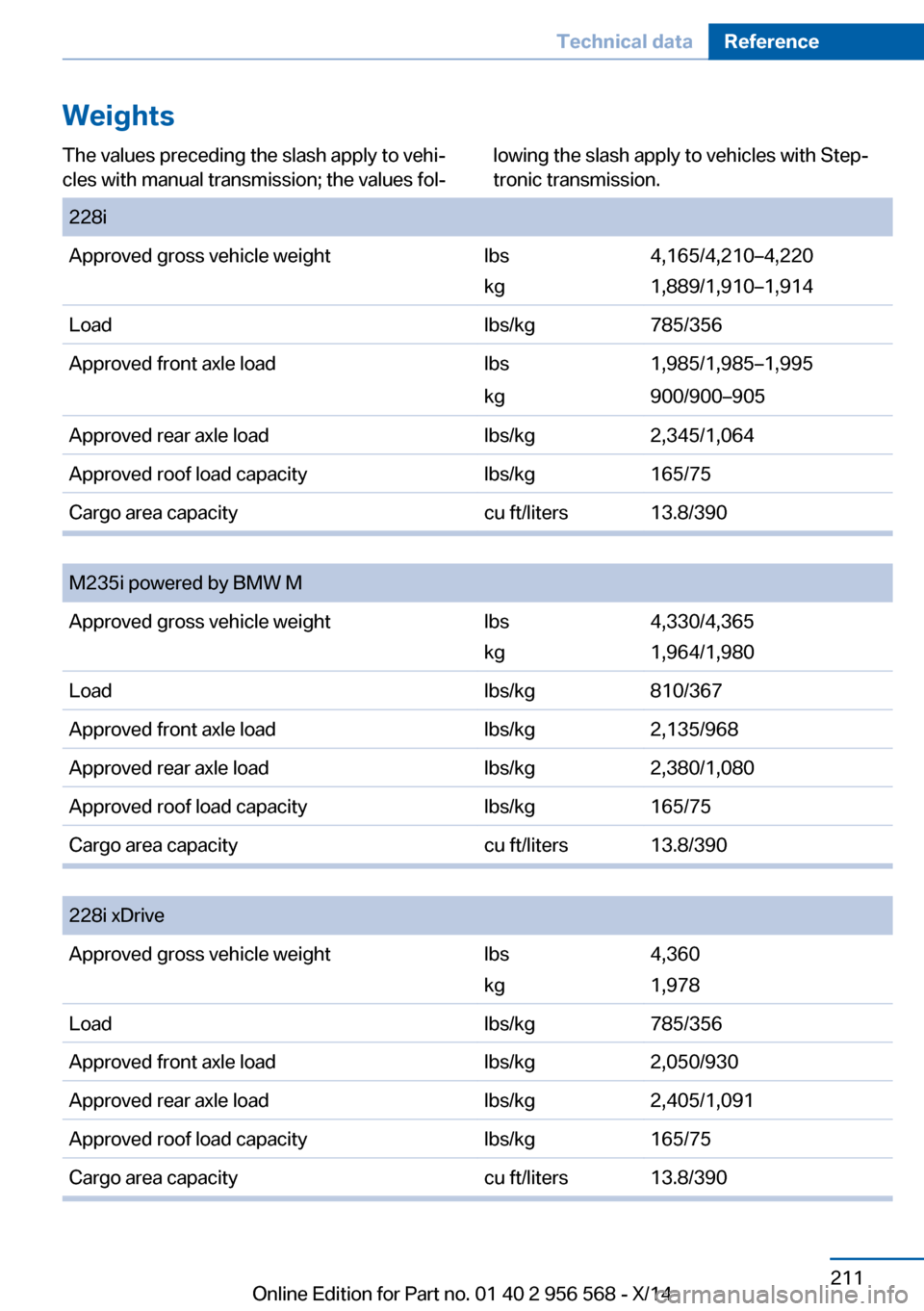 BMW 2 SERIES 2014 F22 Owners Manual Seite 211Technical dataReference211
Online Edition for Part no. 01 40 2 956 568 - X/14
WeightsThe values preceding the slash apply to vehi‐
cles with manual transmission; the values fol‐
lowing th