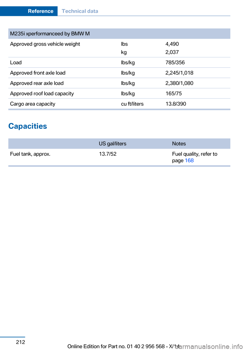 BMW 2 SERIES 2014 F22 Owners Manual M235i xperformanceed by BMW MApproved gross vehicle weightlbs
kg4,490
2,037Loadlbs/kg785/356Approved front axle loadlbs/kg2,245/1,018Approved rear axle loadlbs/kg2,380/1,080Approved roof load capacity