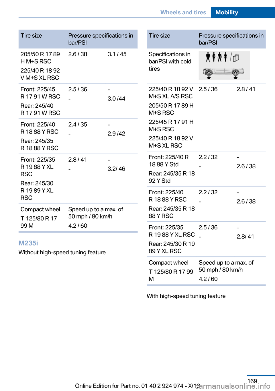 BMW M235I 2014 F22 Owners Manual Tire sizePressure specifications in
bar/PSI205/50 R 17 89
H M+S RSC
225/40 R 18 92
V M+S XL RSC2.6 / 383.1 / 45Front: 225/45
R 17 91 W RSC
Rear: 245/40
R 17 91 W RSC2.5 / 36
--
3.0 /44Front: 225/40
R BMW M235I 2014 F22 Owners Manual Tire sizePressure specifications in
bar/PSI205/50 R 17 89
H M+S RSC
225/40 R 18 92
V M+S XL RSC2.6 / 383.1 / 45Front: 225/45
R 17 91 W RSC
Rear: 245/40
R 17 91 W RSC2.5 / 36
--
3.0 /44Front: 225/40
R