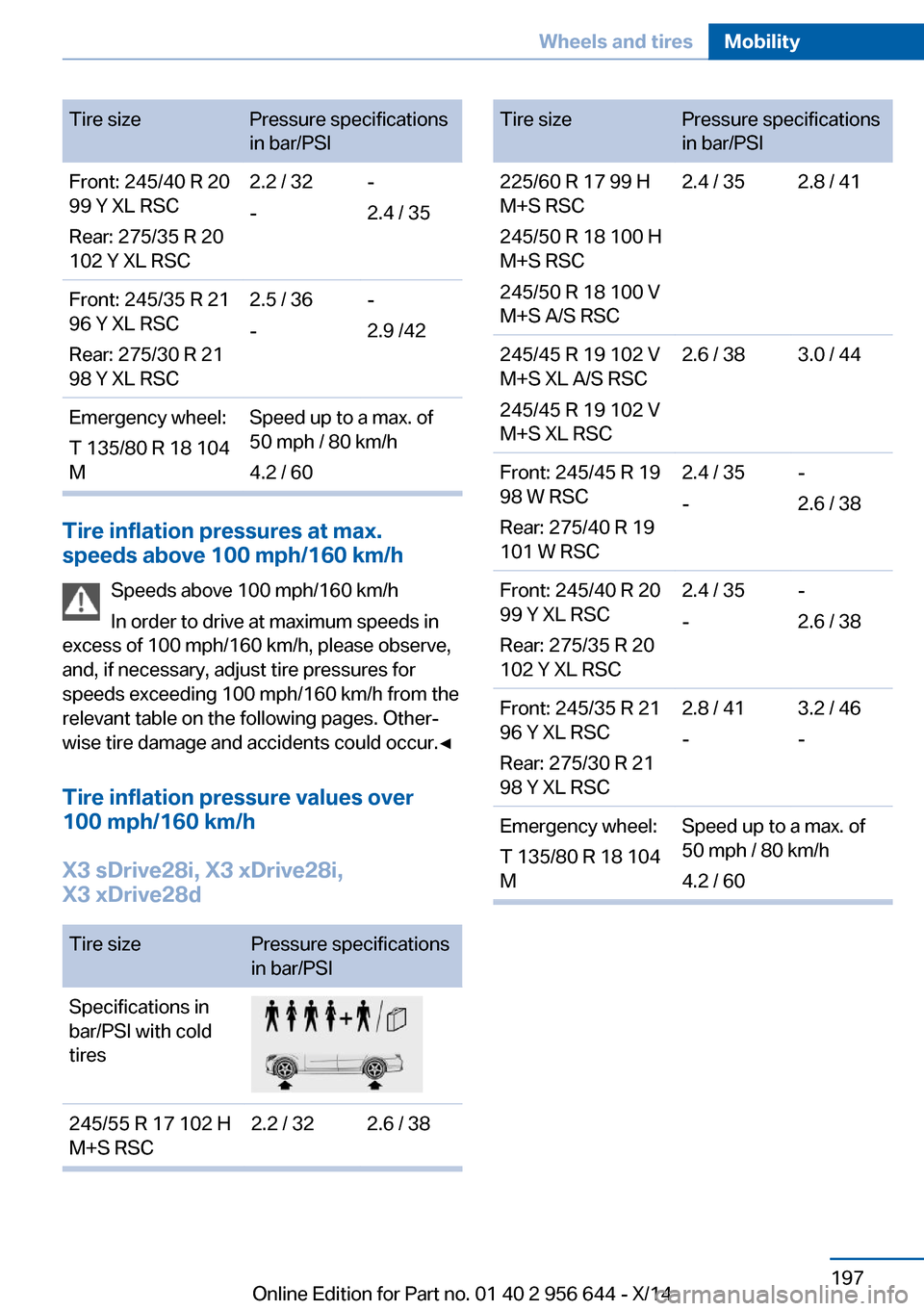BMW X3 2014 F25 Owners Manual Tire sizePressure specifications
in bar/PSIFront: 245/40 R 20
99 Y XL RSC
Rear: 275/35 R 20
102 Y XL RSC2.2 / 32
--
2.4 / 35Front: 245/35 R 21
96 Y XL RSC
Rear: 275/30 R 21
98 Y XL RSC2.5 / 36
--
2.9 BMW X3 2014 F25 Owners Manual Tire sizePressure specifications
in bar/PSIFront: 245/40 R 20
99 Y XL RSC
Rear: 275/35 R 20
102 Y XL RSC2.2 / 32
--
2.4 / 35Front: 245/35 R 21
96 Y XL RSC
Rear: 275/30 R 21
98 Y XL RSC2.5 / 36
--
2.9