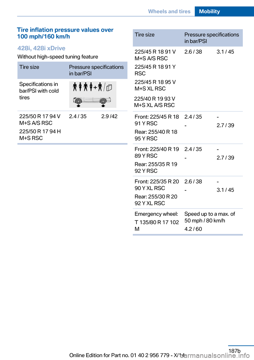 BMW 4 SERIES COUPE 2014 F32 Owners Manual Seite 189Wheels and tiresMobility187b
Online Edition for Part no. 01 40 2 956 779 - X/14
428i, 428i xDrive
Without high-speed tuning feature
Tire sizePressure specifications 
in bar/PSI
Specifications