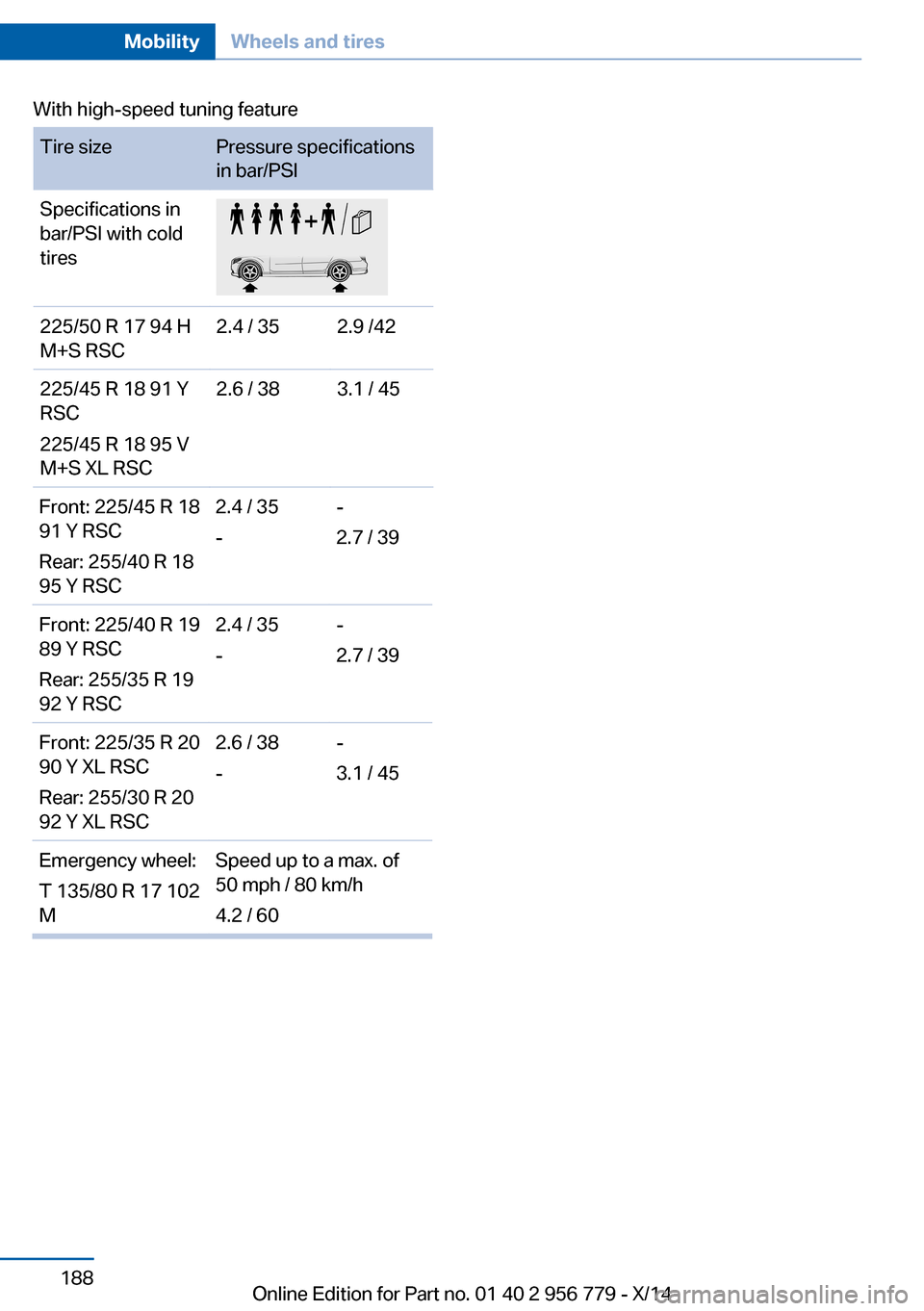BMW 4 SERIES COUPE 2014 F32 Owners Manual Seite 190MobilityWheels and tires188
Online Edition for Part no. 01 40 2 956 779 - X/14
With high-speed tuning feature
Tire sizePressure specifications
in bar/PSI
Specifications in
bar/PSI with cold
t