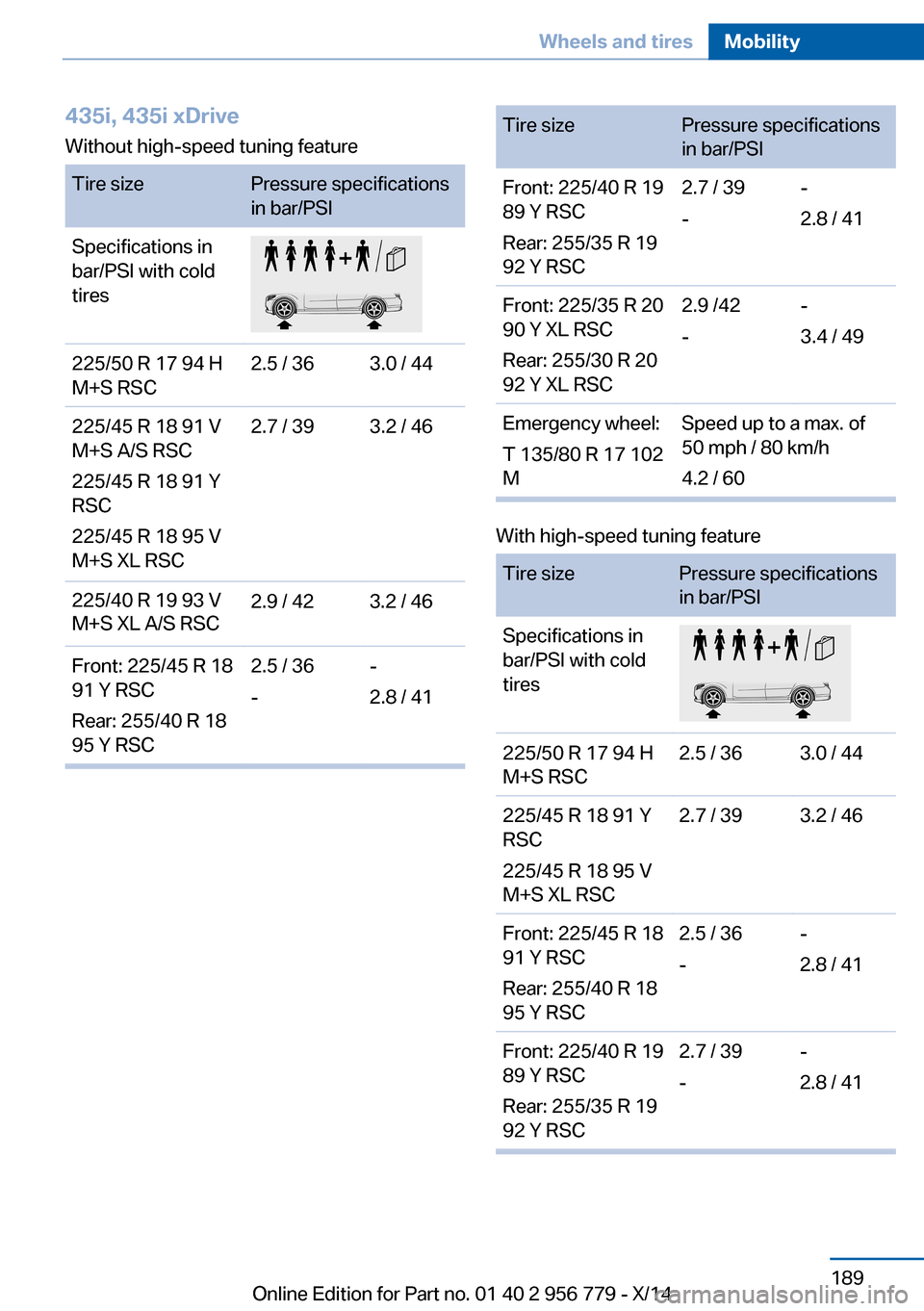 BMW 4 SERIES COUPE 2014 F32 Owners Manual Seite 191Wheels and tiresMobility189
Online Edition for Part no. 01 40 2 956 779 - X/14
435i, 435i xDrive
Without high-speed tuning feature
Tire sizePressure specifications 
in bar/PSI
Specifications 