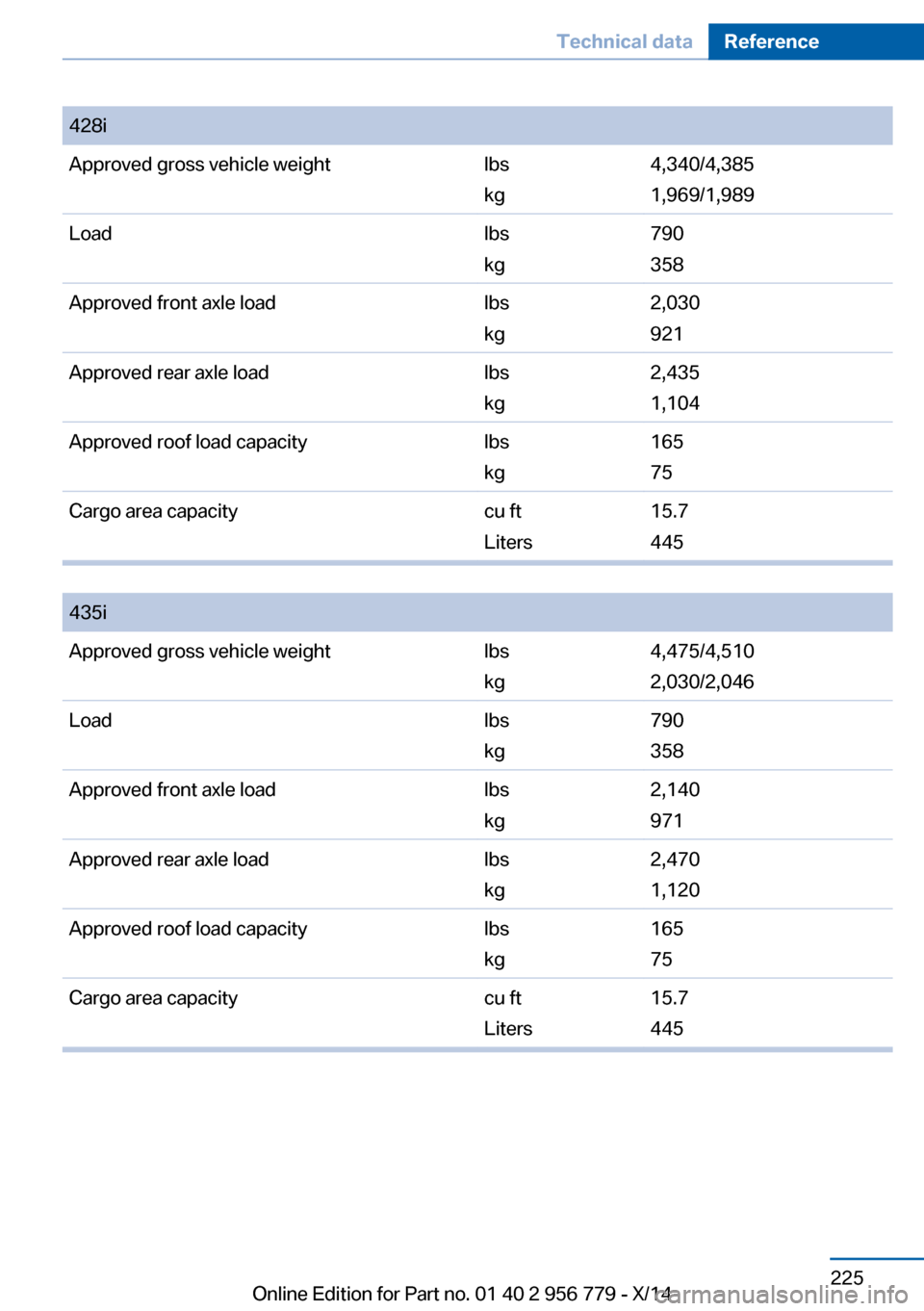 BMW 4 SERIES COUPE 2014 F32 Owners Manual 428iApproved gross vehicle weightlbs
kg4,340/4,385
1,969/1,989Loadlbs
kg790
358Approved front axle loadlbs
kg2,030
921Approved rear axle loadlbs
kg2,435
1,104Approved roof load capacitylbs
kg165
75Car