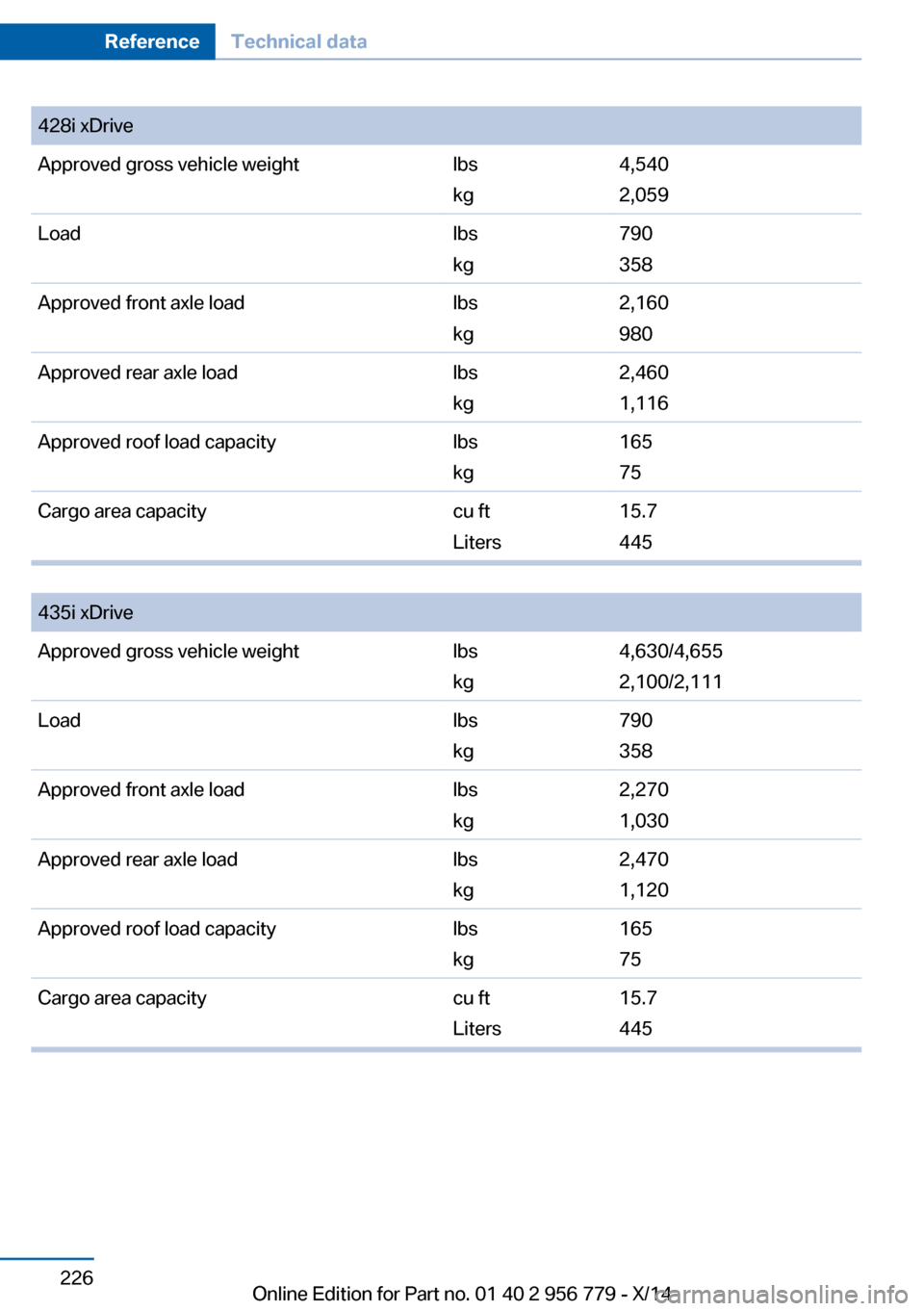 BMW 4 SERIES COUPE 2014 F32 Owners Manual 428i xDriveApproved gross vehicle weightlbs
kg4,540
2,059Loadlbs
kg790
358Approved front axle loadlbs
kg2,160
980Approved rear axle loadlbs
kg2,460
1,116Approved roof load capacitylbs
kg165
75Cargo ar
