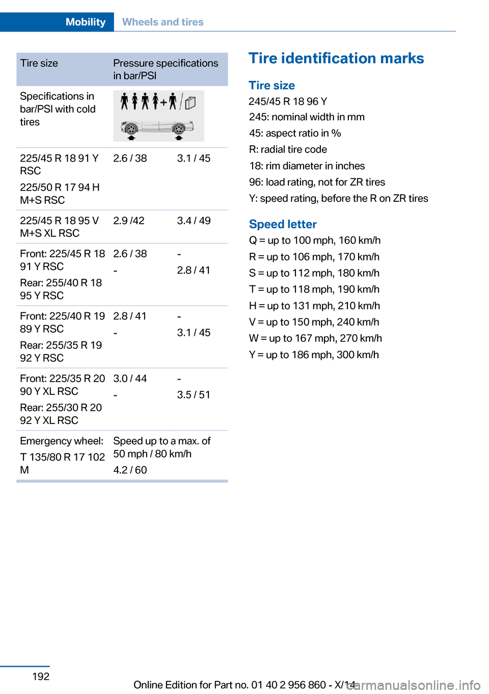 BMW 4 SERIES CONVERTIBLE 2014 F33 Owners Manual Tire sizePressure specifications
in bar/PSI
Specifications in
bar/PSI with cold
tires
225/45 R 18 91 Y
RSC
225/50 R 17 94 H
M+S RSC
2.6 / 383.1 / 45225/45 R 18 95 V
M+S XL RSC
2.9 /423.4 / 49Front: 22 BMW 4 SERIES CONVERTIBLE 2014 F33 Owners Manual Tire sizePressure specifications
in bar/PSI
Specifications in
bar/PSI with cold
tires
225/45 R 18 91 Y
RSC
225/50 R 17 94 H
M+S RSC
2.6 / 383.1 / 45225/45 R 18 95 V
M+S XL RSC
2.9 /423.4 / 49Front: 22