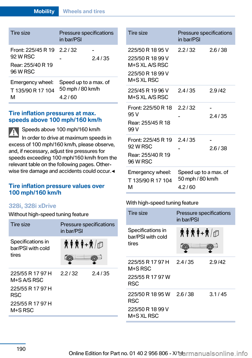 BMW 3 SERIES GRAN COUPE 2014 F34 Owners Manual Seite 190MobilityWheels and tires190
Online Edition for Part no. 01 40 2 956 806 - X/14
Tire sizePressure specifications
in bar/PSI
Front: 225/45 R 19
92 W RSC
Rear: 255/40 R 19
96 W RSC
2.2 / 32
-
-
