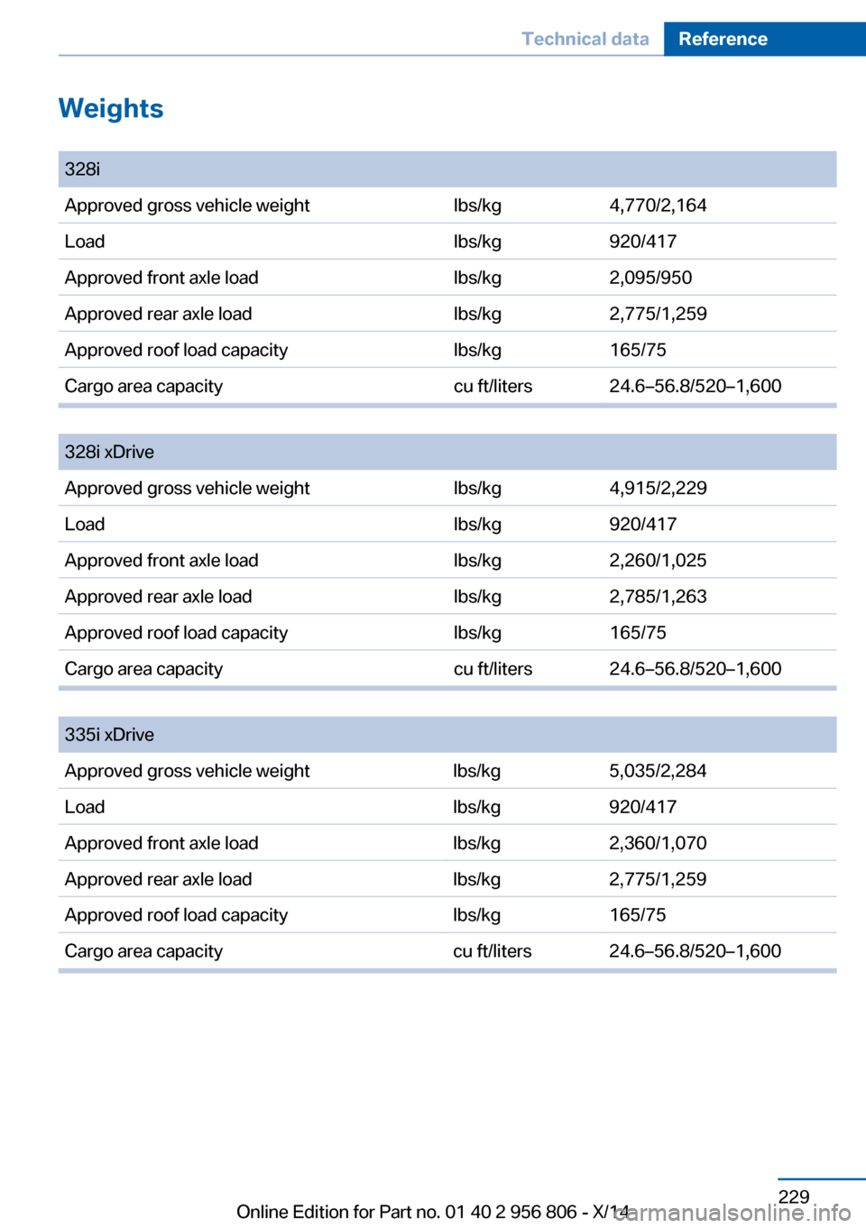 BMW 3 SERIES GRAN COUPE 2014 F34 Owners Manual Weights
 328iApproved gross vehicle weightlbs/kg4,770/2,164Loadlbs/kg920/417Approved front axle loadlbs/kg2,095/950Approved rear axle loadlbs/kg2,775/1,259Approved roof load capacitylbs/kg165/75Cargo 