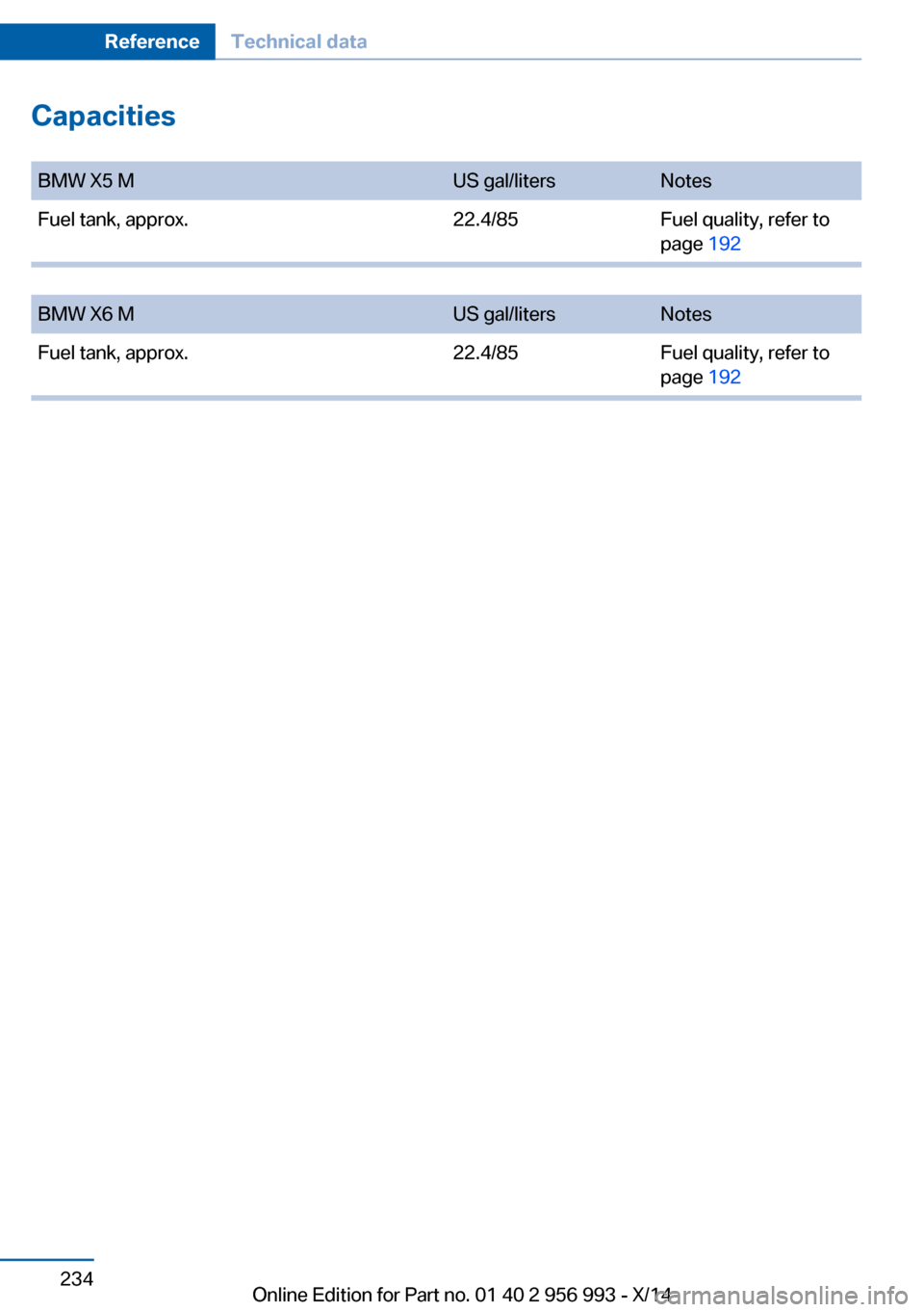 BMW X6M 2014 F86 Owners Manual Capacities 
BMW X5 MUS gal/litersNotesFuel tank, approx.Fuel quality, refer to
page 192
 
BMW X6 MUS gal/litersNotesFuel tank, approx.Fuel quality, refer to
page 192
Seite 234ReferenceTechnical data23