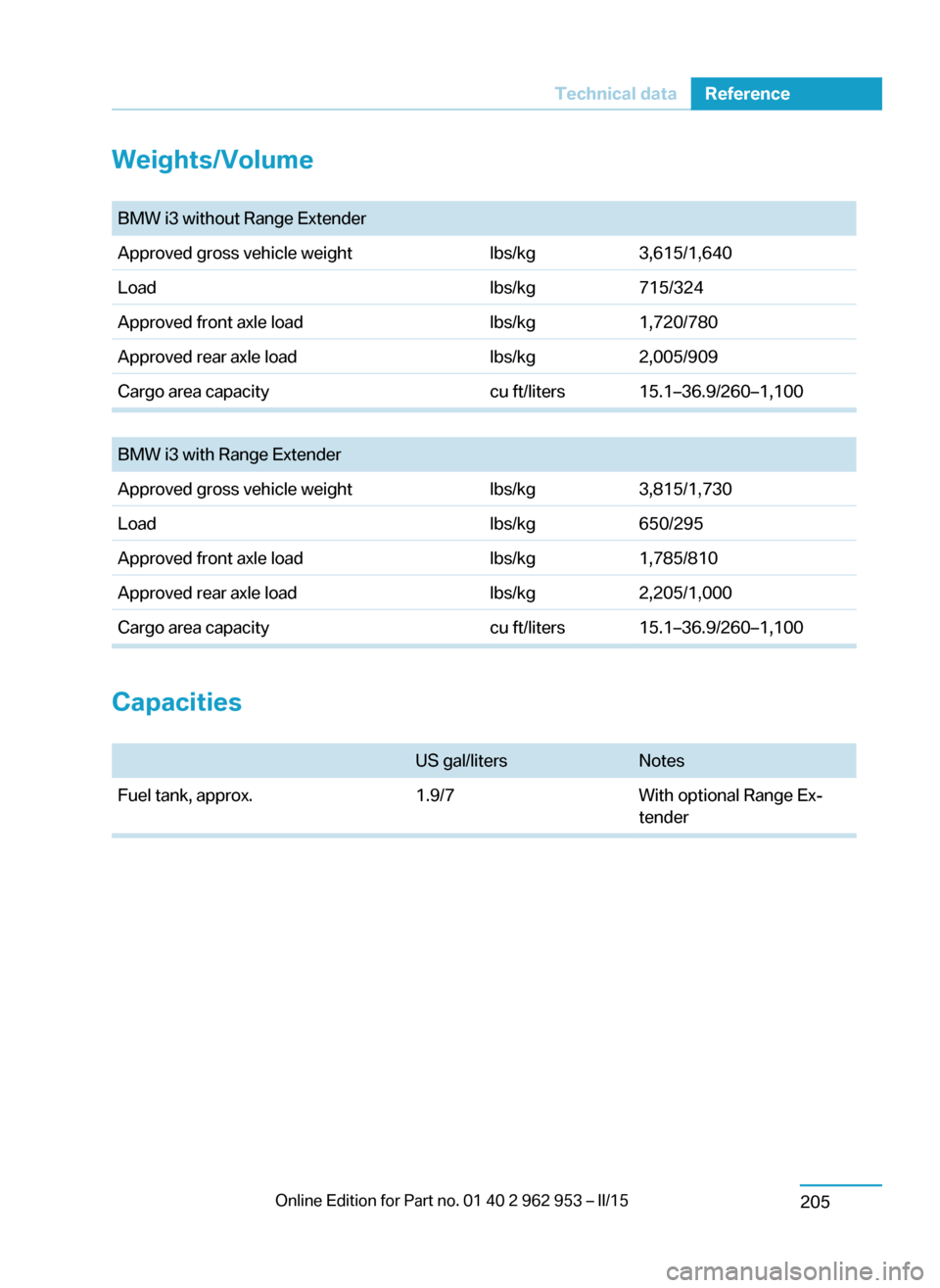 BMW I3 2014 I01 Owners Manual Weights/Volume BMW i3 without Range ExtenderApproved gross vehicle weightlbs/kg3,615/1,640Loadlbs/kg715/324Approved front axle loadlbs/kg1,720/780Approved rear axle loadlbs/kg2,005/909Cargo area capac BMW I3 2014 I01 Owners Manual Weights/Volume BMW i3 without Range ExtenderApproved gross vehicle weightlbs/kg3,615/1,640Loadlbs/kg715/324Approved front axle loadlbs/kg1,720/780Approved rear axle loadlbs/kg2,005/909Cargo area capac
