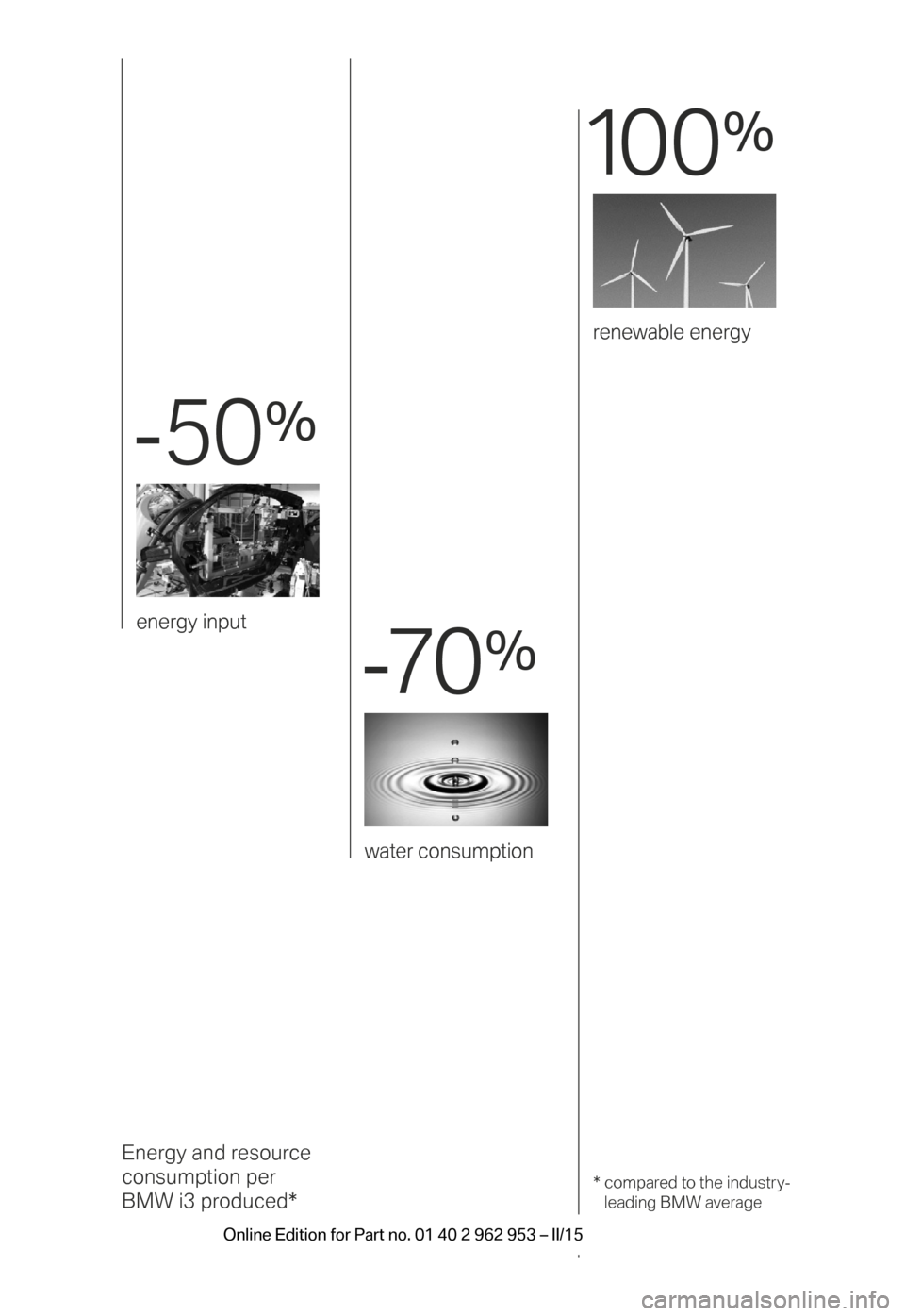 BMW I3 2014 I01 Owners Manual Energy and resource 
consumption per 
BMW i3 produced*
* compared to the industr y-leading BMW average
renewable energy
energy input water consumption
10 0
%
 
 - 5 0
%
 
 - 7 0
%
 
BMW_i3_Bedienungse