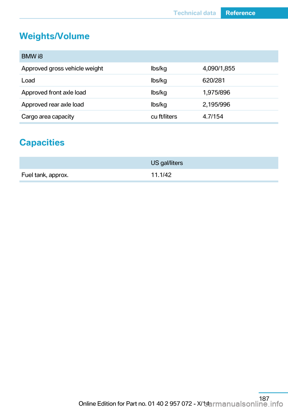 BMW I8 2014 I12 Owners Manual Weights/Volume BMW i8Approved gross vehicle weightlbs/kg4,090/1,855Loadlbs/kg620/281Approved front axle loadlbs/kg1,975/896Approved rear axle loadlbs/kg2,195/996Cargo area capacitycu ft/liters4.7/154
BMW I8 2014 I12 Owners Manual Weights/Volume BMW i8Approved gross vehicle weightlbs/kg4,090/1,855Loadlbs/kg620/281Approved front axle loadlbs/kg1,975/896Approved rear axle loadlbs/kg2,195/996Cargo area capacitycu ft/liters4.7/154