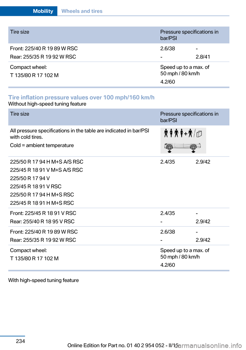 BMW X1 2015 E84 Owners Manual Tire sizePressure specifications in
bar/PSIFront: 225/40 R 19 89 W RSC
Rear: 255/35 R 19 92 W RSC2.6/38
--
2.8/41Compact wheel:
T 135/80 R 17 102 MSpeed up to a max. of
50 mph / 80 km/h
4.2/60
Tire in BMW X1 2015 E84 Owners Manual Tire sizePressure specifications in
bar/PSIFront: 225/40 R 19 89 W RSC
Rear: 255/35 R 19 92 W RSC2.6/38
--
2.8/41Compact wheel:
T 135/80 R 17 102 MSpeed up to a max. of
50 mph / 80 km/h
4.2/60
Tire in