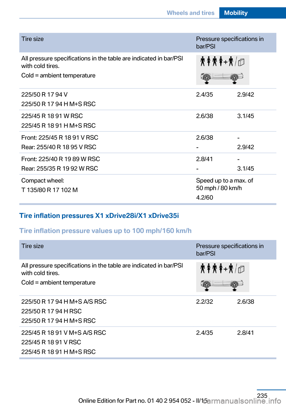 BMW X1 2015 E84 Owners Manual Tire sizePressure specifications in
bar/PSIAll pressure specifications in the table are indicated in bar/PSI
with cold tires.
Cold = ambient temperature225/50 R 17 94 V
225/50 R 17 94 H M+S RSC2.4/352 BMW X1 2015 E84 Owners Manual Tire sizePressure specifications in
bar/PSIAll pressure specifications in the table are indicated in bar/PSI
with cold tires.
Cold = ambient temperature225/50 R 17 94 V
225/50 R 17 94 H M+S RSC2.4/352